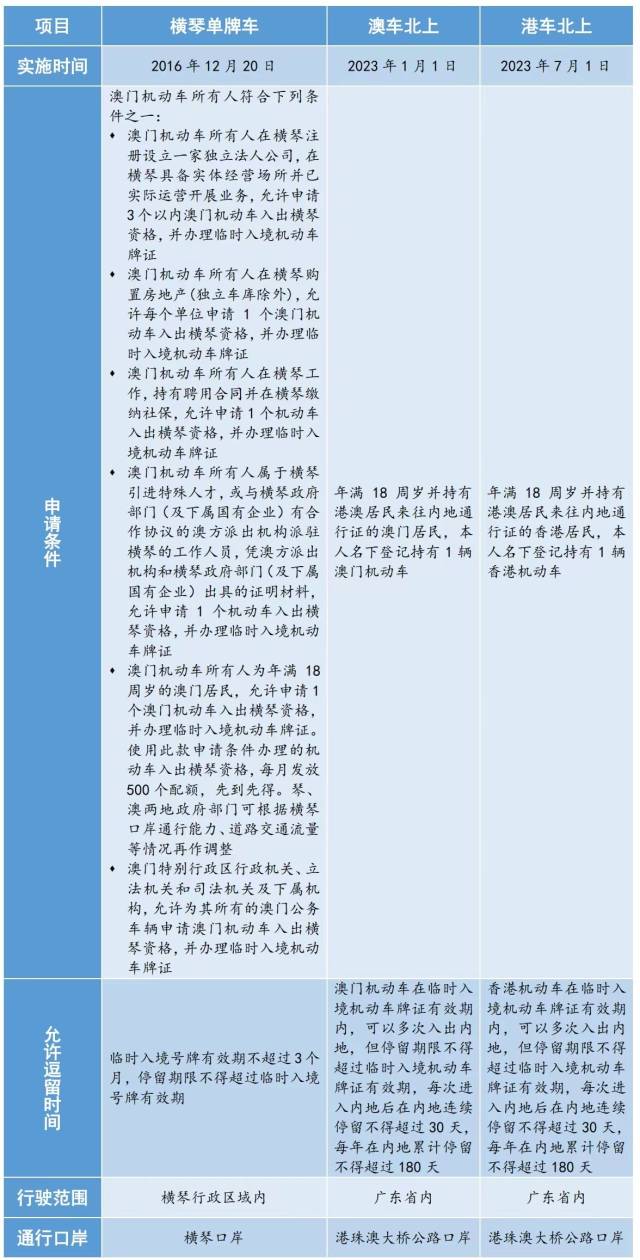 港澳機動車入境內地的相關政策對比。