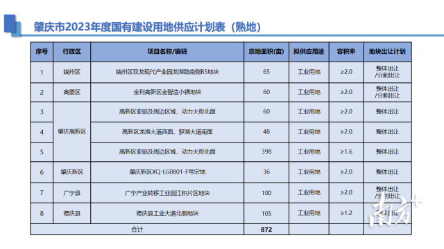 肇慶市2023年度國(guó)有建設(shè)用地供應(yīng)計(jì)劃表（熟地）。投資肇慶 供圖