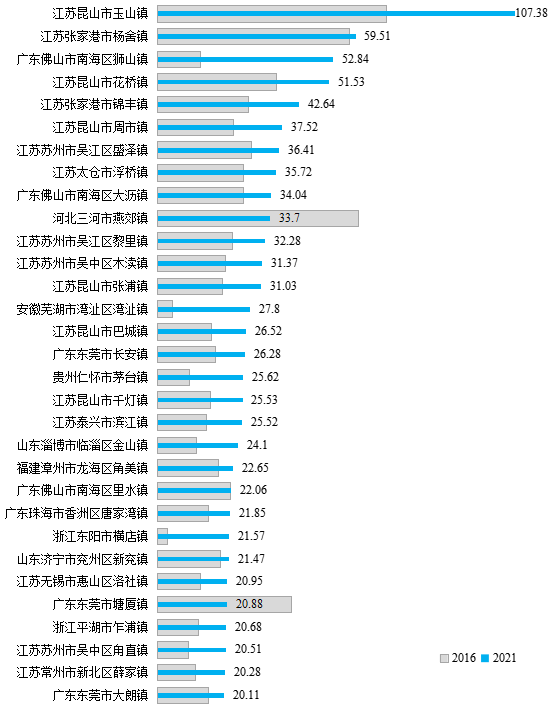 2021年一般公共預(yù)算收入增速超過(guò)超級(jí)建制鎮(zhèn)樣本平均水平的建制鎮(zhèn)。