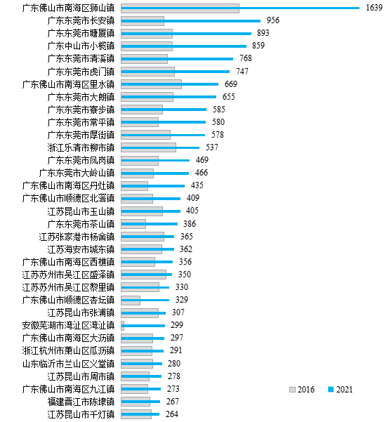 2021年規(guī)模以上工業(yè)企業(yè)數(shù)量超過(guò)超級(jí)建制鎮(zhèn)樣本平均水平的建制鎮(zhèn)。