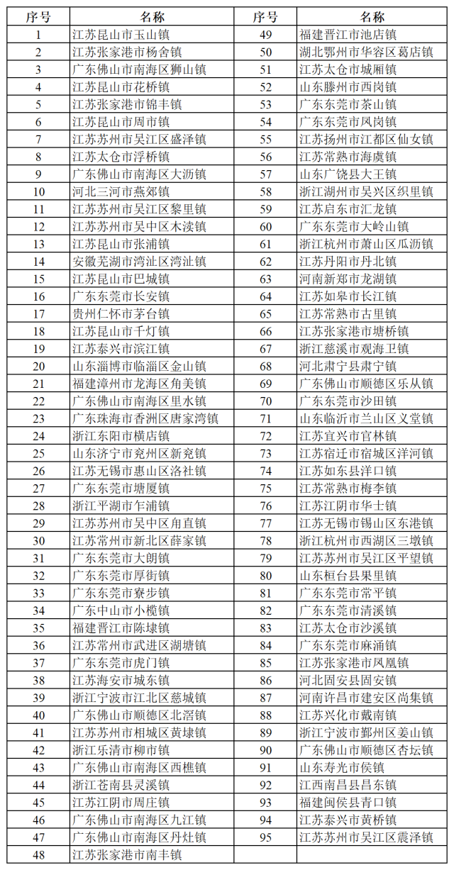 超級(jí)建制鎮(zhèn)名單。