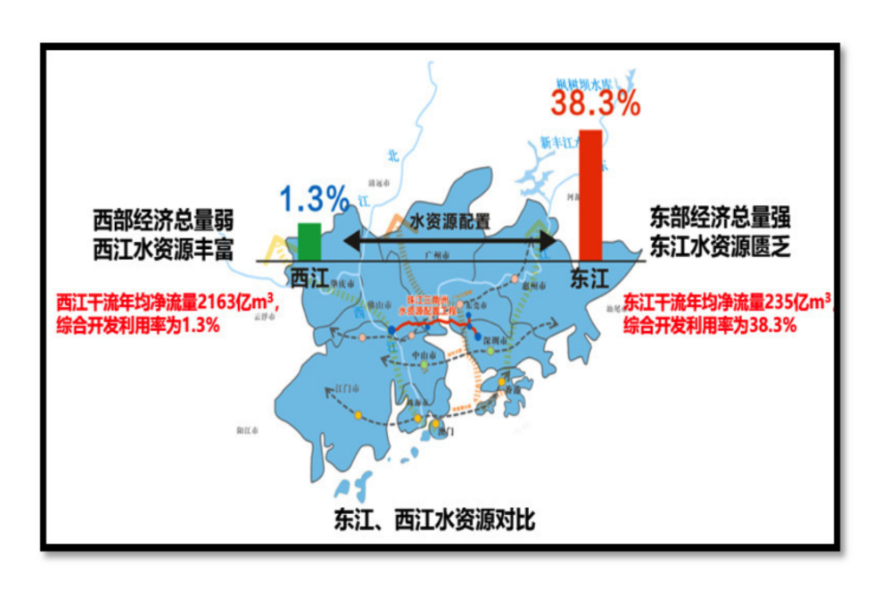 1月30日上午，珠江三角洲水資源配置工程（下稱“工程”）全面通水。今天，我們一起走近這項(xiàng)“超級(jí)水利工程”，看“灣區(qū)巨龍”如何口含清泉，讓甘洌西江水流入灣區(qū)腹地。作為人口最多、經(jīng)濟(jì)總量居前的全球最大灣區(qū)，以珠三角為腹地的粵港澳大灣區(qū)面臨著水資源分布不均、開發(fā)利用不平衡、應(yīng)急備用水源不足等問題。圖為珠三角東西部地區(qū)水資源對(duì)比?！? width=