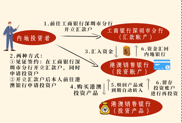 工行深圳分行開戶指引。