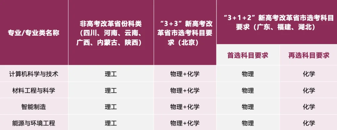 香港城市大學(xué)（東莞）首批開設(shè)4個(gè)本科專業(yè)和10個(gè)碩士專業(yè)。