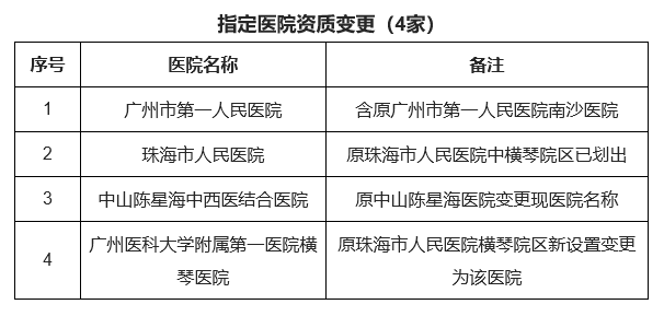 指定醫(yī)院資質(zhì)變更（4家）。圖片來源：廣東省衛(wèi)生健康委官網(wǎng)