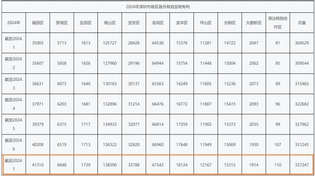 截至2024年7月，南山區(qū)的有效發(fā)明專利在深圳11個區(qū)排名第一。