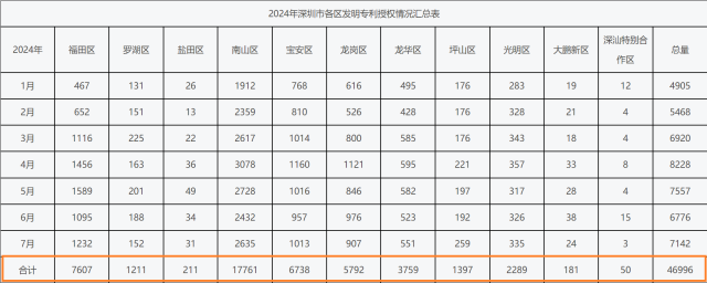今年1-7月，深圳市南山區(qū)發(fā)明專利授權數量“遙遙領先”。