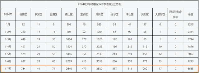 今年1-7月，龍崗區(qū)PCT專利申請量在深圳市11個區(qū)排名第一。