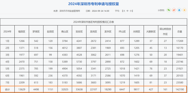 今年1-7月，寶安區(qū)專利授權數量在深圳市11個區(qū)排名第一。