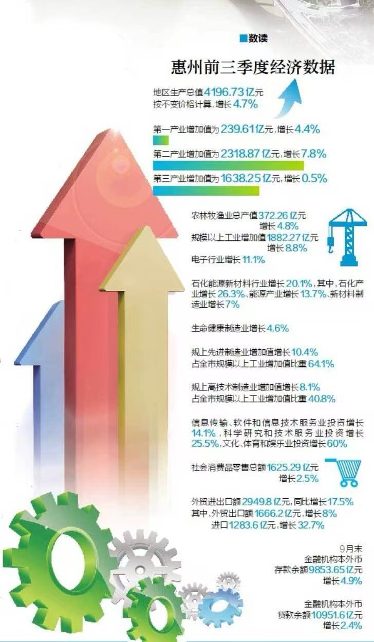 惠州前三季度經(jīng)濟數(shù)據(jù)
