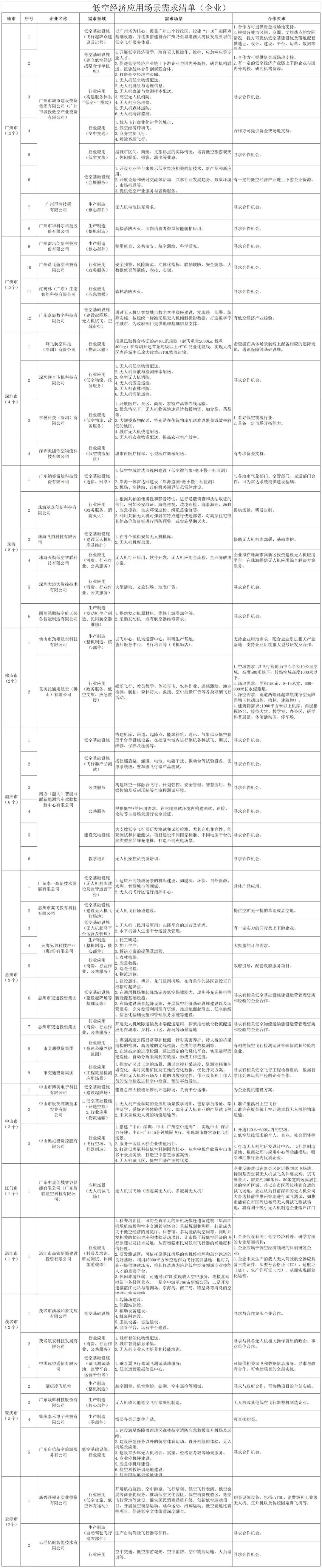 企業(yè)應用場景需求清單