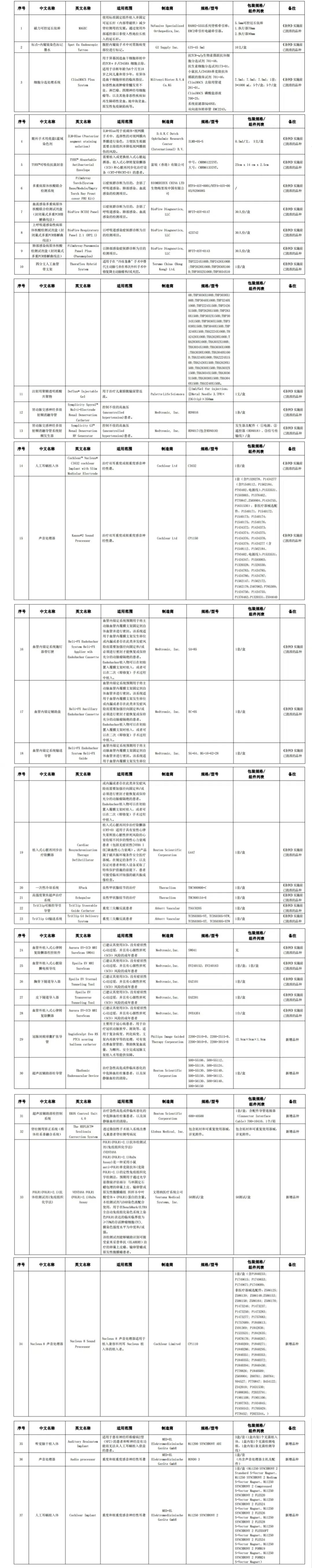 廣東省粵港澳大灣區(qū)內(nèi)地九市臨床急需進口港澳醫(yī)療器械目錄（2024年）