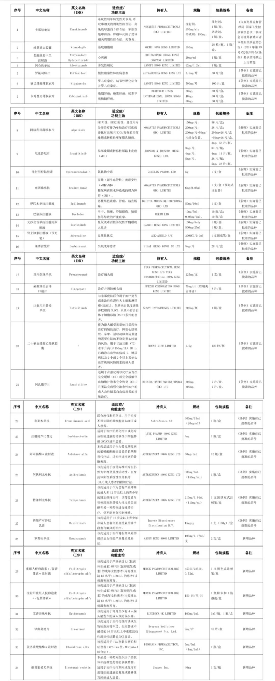 廣東省粵港澳大灣區(qū)內(nèi)地九市臨床急需進口港澳藥品目錄（2024年）