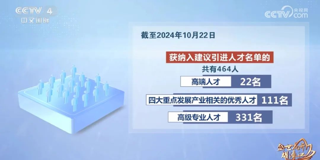 截至今年10月22日，獲納入建議引進(jìn)人才名單的共有464人，其中高端人才22名，四大重點(diǎn)發(fā)展產(chǎn)業(yè)相關(guān)的優(yōu)秀人才111名以及高級(jí)專業(yè)人才331名。