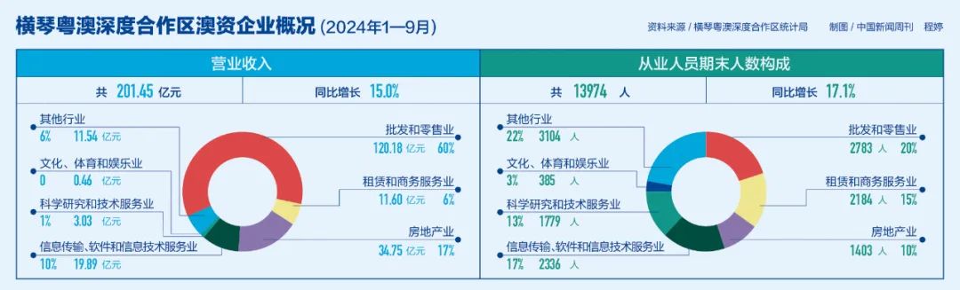 橫琴粵澳深度合作區(qū)澳資企業(yè)概況
