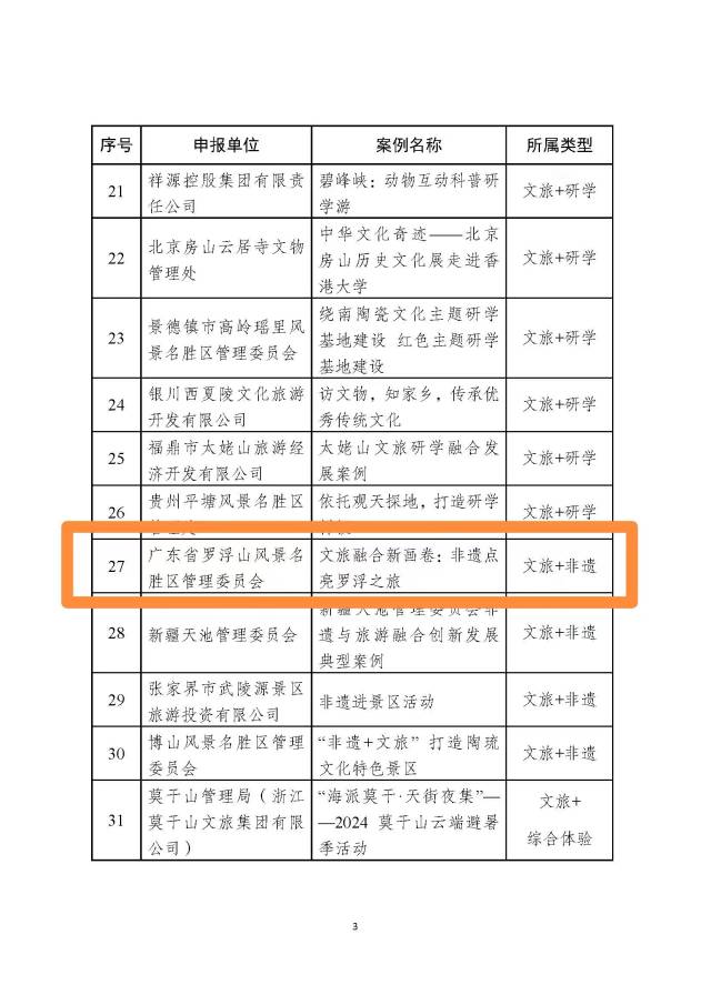 廣東羅浮山景區(qū)憑借“文旅融合新畫卷：非遺點(diǎn)亮羅浮之旅”的“文旅+非遺”模式，成功入選風(fēng)景名勝區(qū)文旅融合典型案例廣東羅浮山景區(qū)憑借“文旅融合新畫卷：非遺點(diǎn)亮羅浮之旅”的“文旅+非遺”模式，成功入選風(fēng)景名勝區(qū)文旅融合典型案例