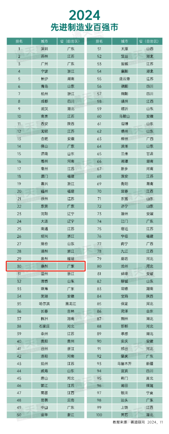 “2024先進(jìn)制造業(yè)百?gòu)?qiáng)市”