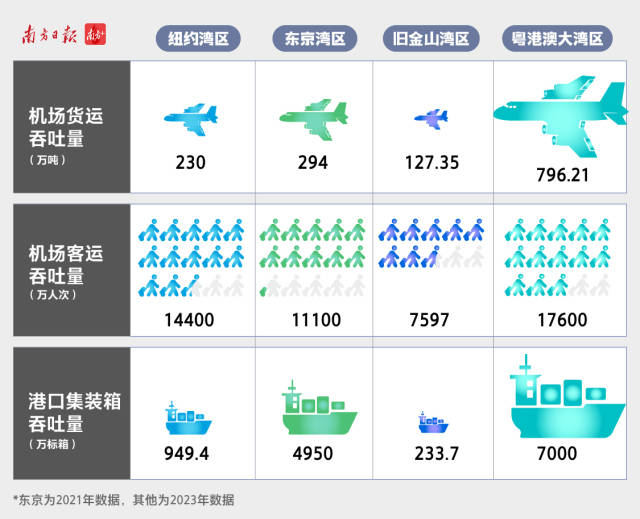  2023年，大灣區(qū)港口集裝箱吞吐量超7000萬標準箱、機場客運量達1.74億人次，都在四大灣區(qū)中位列第一。