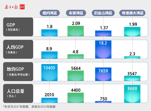  2023年，大灣區(qū)的GDP總量達1.99萬億美元，5年增加了近4600億美元，GDP增量相當于5年再造了一個西雅圖。經(jīng)濟總量超越紐約灣區(qū)和舊金山灣區(qū)，已和東京灣區(qū)并駕齊驅(qū)。
