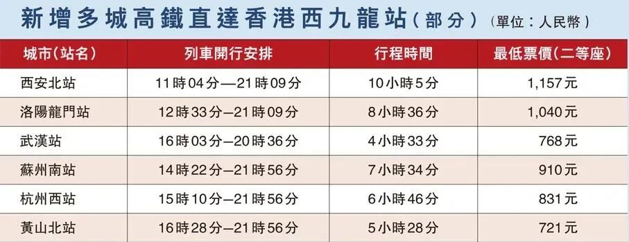 香港高鐵接通內(nèi)地站點(diǎn)增至93個(gè)