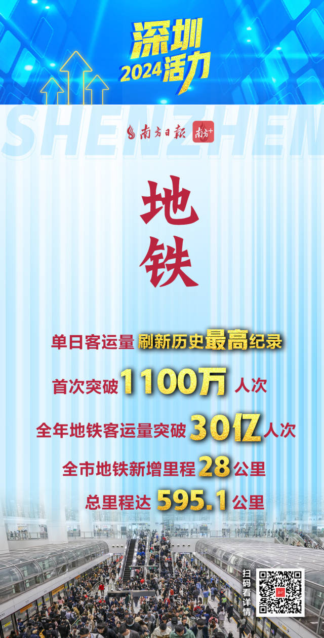  活力爆表！深圳2024經(jīng)濟(jì)年報(bào)刷出多項(xiàng)高分
