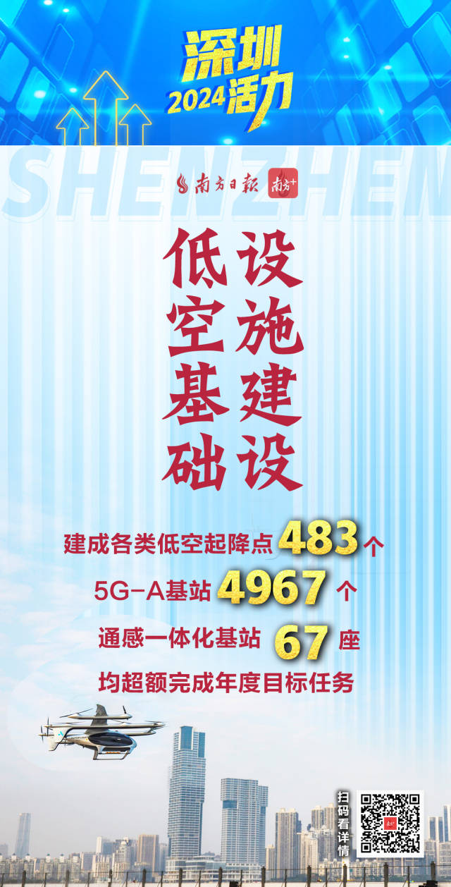  活力爆表！深圳2024經(jīng)濟(jì)年報(bào)刷出多項(xiàng)高分
