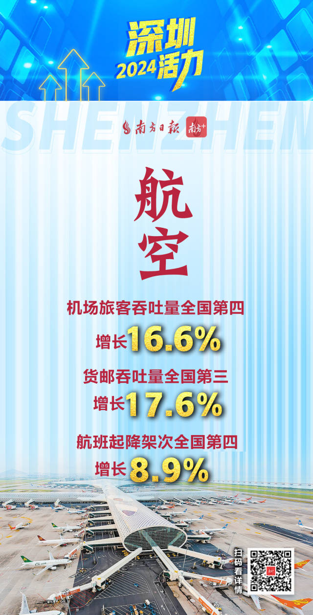  活力爆表！深圳2024經(jīng)濟(jì)年報(bào)刷出多項(xiàng)高分