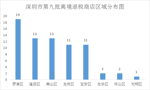 （數(shù)據(jù)來源：深圳市商務(wù)局，南方財經(jīng)制圖）