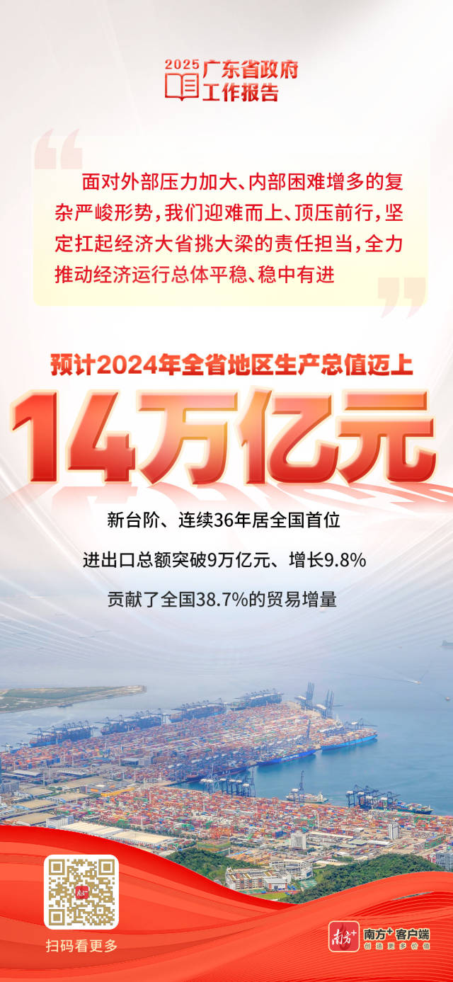 突破14萬億元，廣東經(jīng)濟總量連續(xù)36年居全國首位