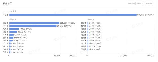 廣東省擁有人工智能相關企業(yè)超過60.6萬家，位列全國第一位。圖源：天眼查。