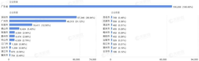 廣東省擁有機(jī)器人相關(guān)企業(yè)超過(guò)15.5萬(wàn)家，位列全國(guó)第一位。其中，深圳擁有機(jī)器人相關(guān)企業(yè)超過(guò)5.7萬(wàn)家，位列省內(nèi)第一，約占廣東總數(shù)的37%。