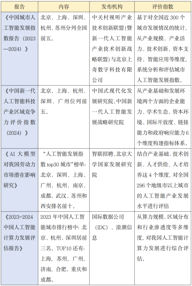  國(guó)內(nèi)多份行業(yè)及智庫(kù)報(bào)告顯示，深圳與杭州，均穩(wěn)居我國(guó)人工智能科技產(chǎn)業(yè)發(fā)展的第一梯隊(duì)。
