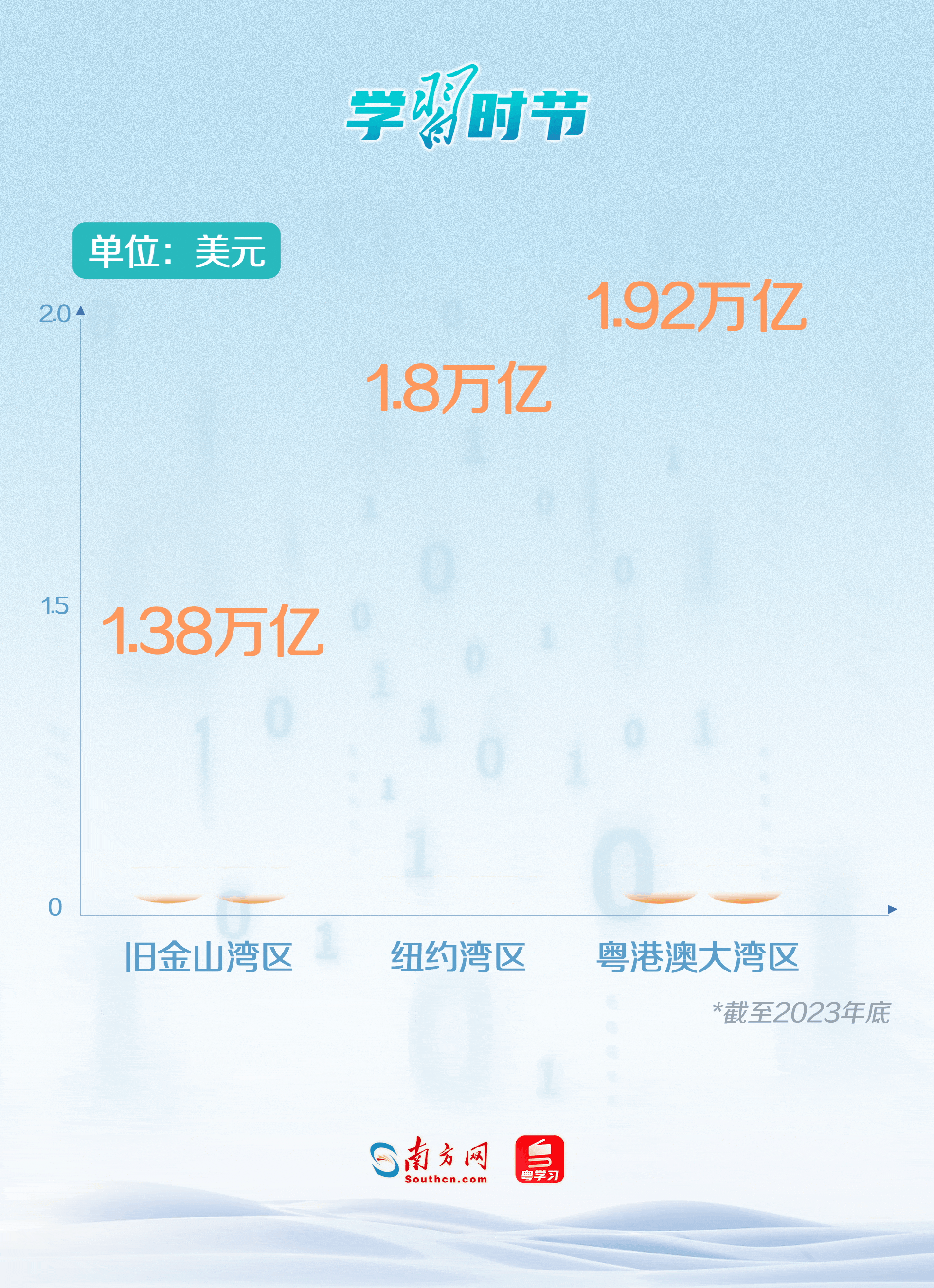 截至2023年底，大灣區(qū)經(jīng)濟(jì)總量突破14萬億元人民幣（約合1.92萬億美元），成為中國經(jīng)濟(jì)最具競爭力和最具活力的區(qū)域之一，入列全球?yàn)硡^(qū)第一梯隊(duì)；