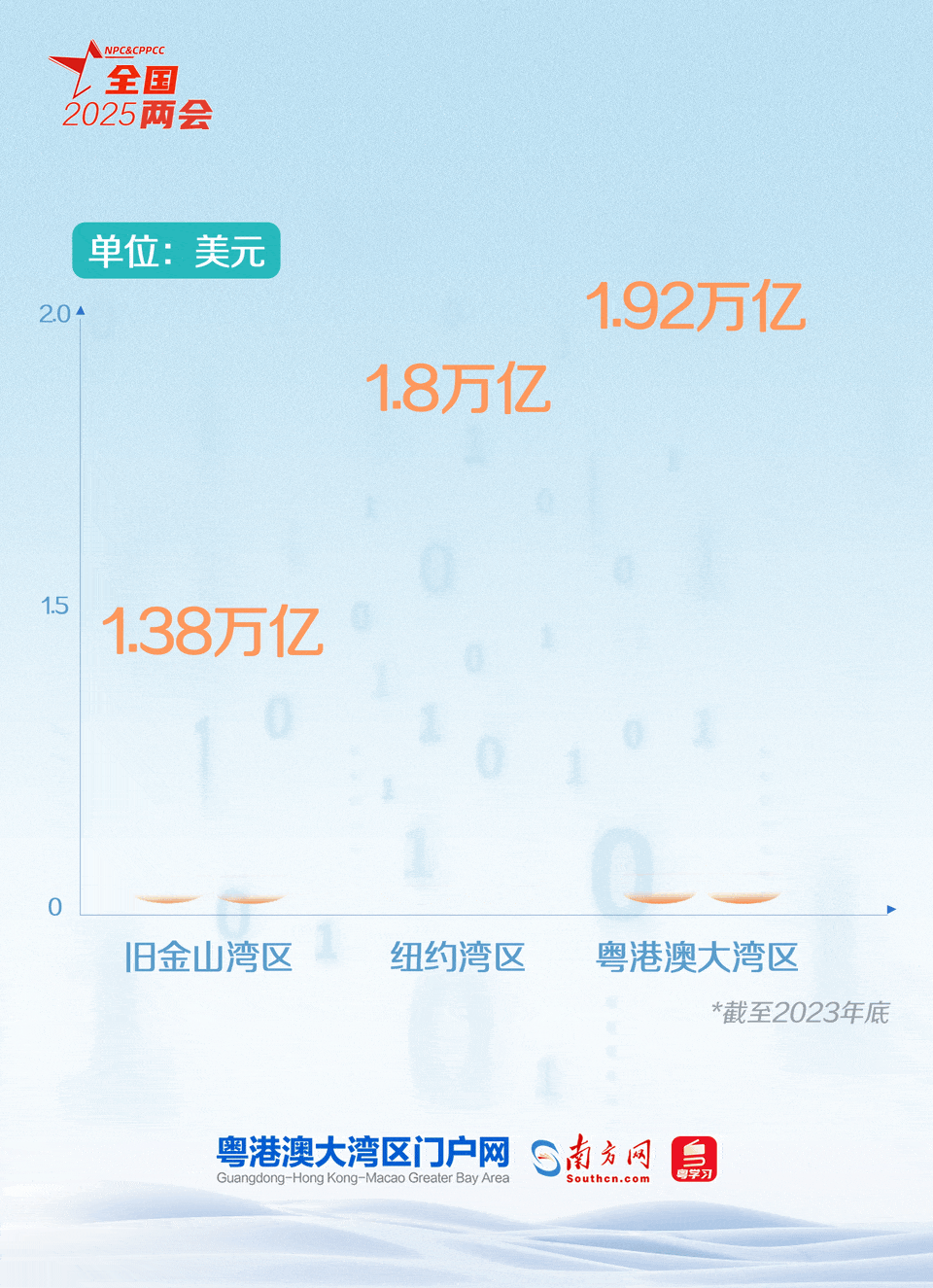 粵港澳大灣區(qū)入列全球?yàn)硡^(qū)第一梯隊(duì)。