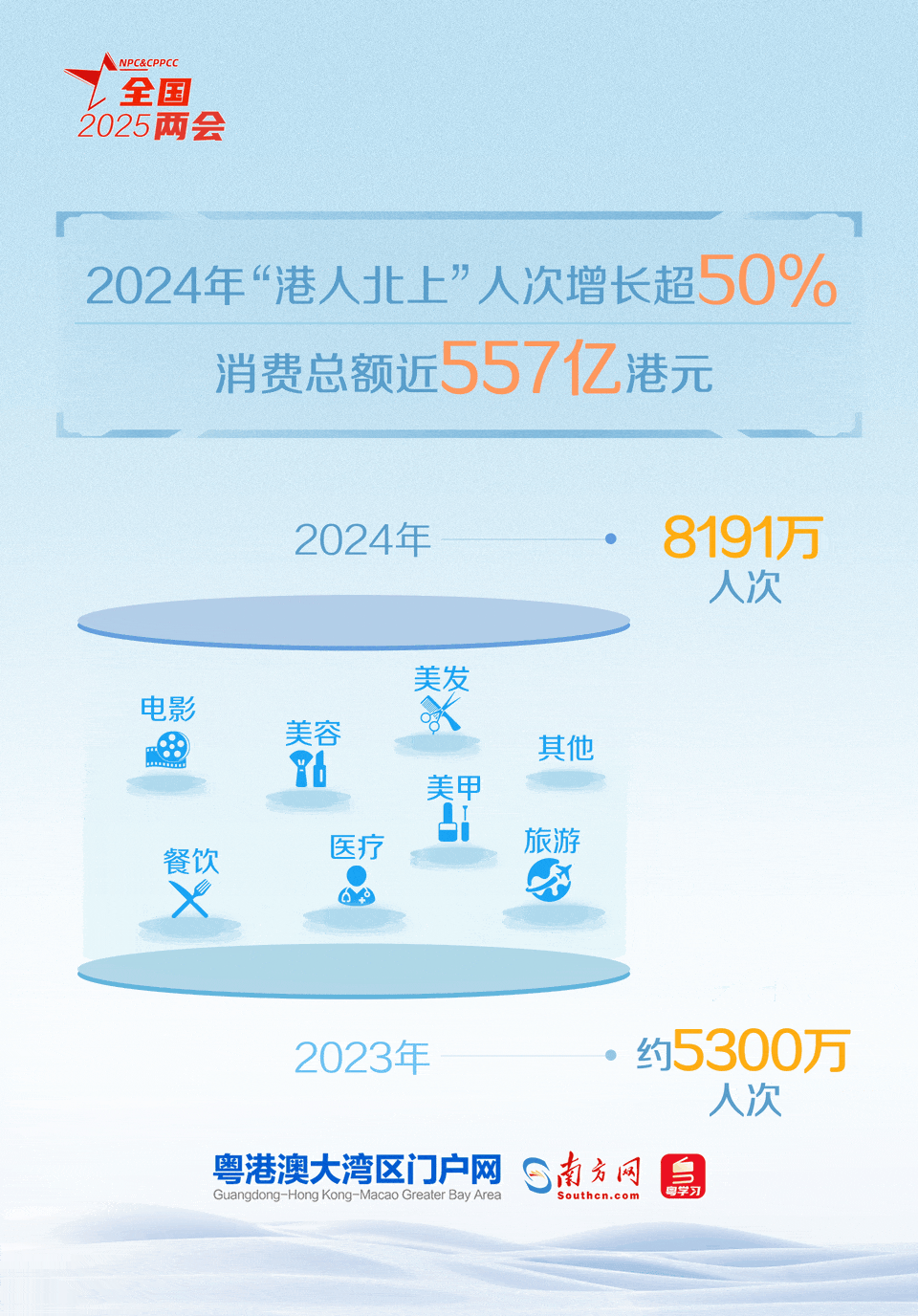粵港澳三地居民出行互訪更加便捷，跨境消費(fèi)持續(xù)升溫，“1小時(shí)生活圈”從發(fā)展愿景成為了生活現(xiàn)實(shí)