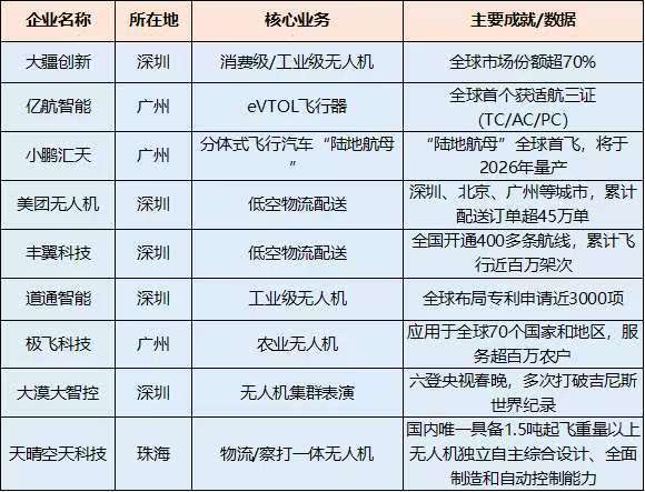 由大疆創(chuàng)新、億航智能、道通智能等“九星陣”領(lǐng)航，大灣區(qū)無(wú)人機(jī)企業(yè)集結(jié)成為閃耀全國(guó)乃至全球市場(chǎng)的“超級(jí)集群”。