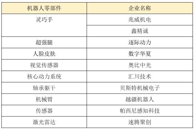 造一臺(tái)人形機(jī)器人所需的靈巧手、動(dòng)力足、機(jī)械臂、軀干、仿真皮膚等核心零部件，都可以在深圳及其周邊快速找全配齊。