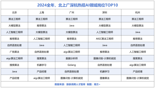2024全年，北上廣深杭熱招AI領(lǐng)域崗位TOP10