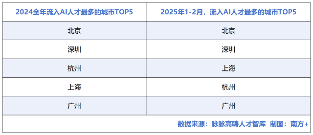 我國(guó)2024年流入人工智能（AI）人才最多的5個(gè)城市分別為北京、深圳、杭州、上海、廣州