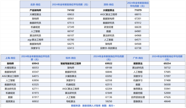 北京、深圳新發(fā)AI崗位平均月薪更高