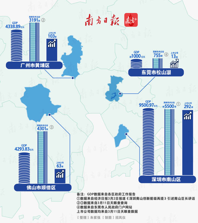 以珠江口為圓心，從深圳南山區(qū)逆時(shí)針劃半圓，就能覆蓋起四大創(chuàng)新極點(diǎn)，它們既是經(jīng)濟(jì)高地，也是科創(chuàng)強(qiáng)區(qū)。