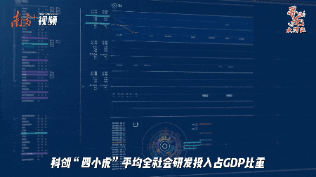 科創(chuàng)“四小虎”平均全社會(huì)研發(fā)投入占GDP比重超過(guò)4%