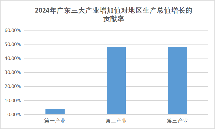 2024年廣東三大產(chǎn)業(yè)增加值對地區(qū)生產(chǎn)總值的貢獻率