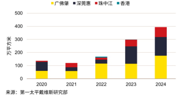  圖：粵港澳大灣區(qū)近5年物流市場新增供應分布