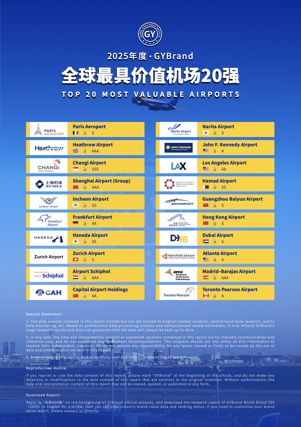 2025全球最具價(jià)值機(jī)場(chǎng)20強(qiáng)排名：上海機(jī)場(chǎng)第4，北京首都機(jī)場(chǎng)第10，廣州白云機(jī)場(chǎng)第15