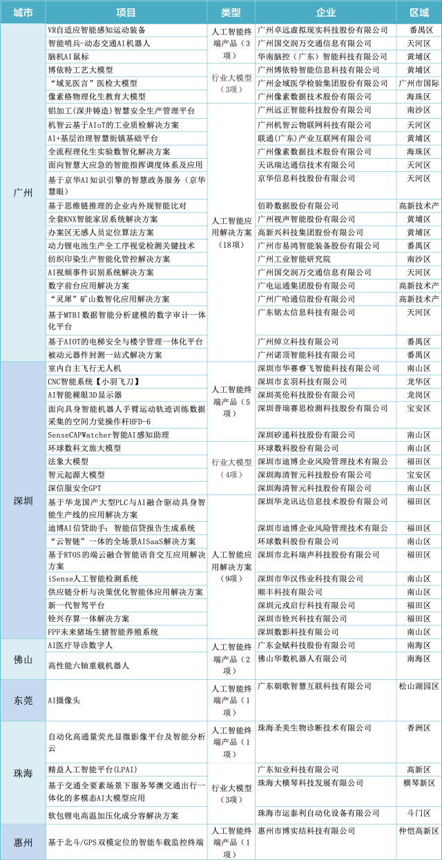  廣東省工業(yè)和信息化廳公布首批50個人工智能終端產(chǎn)品、行業(yè)大模型、應(yīng)用解決方案名單