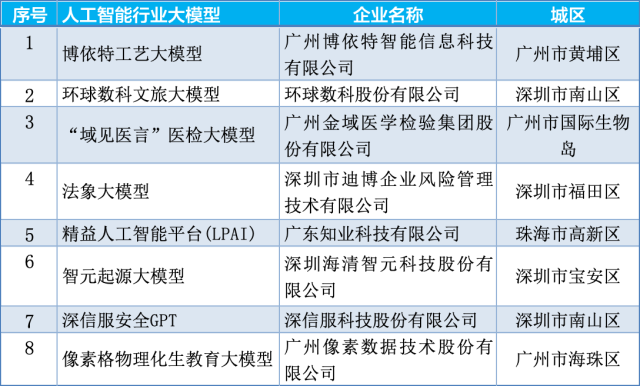 此次廣東選出的8個行業(yè)大模型，無一不緊密圍繞廣東的產(chǎn)業(yè)特色，深度覆蓋政務(wù)、醫(yī)療、教育、安全、文旅、農(nóng)業(yè)、交通等民生與經(jīng)濟細分領(lǐng)域。