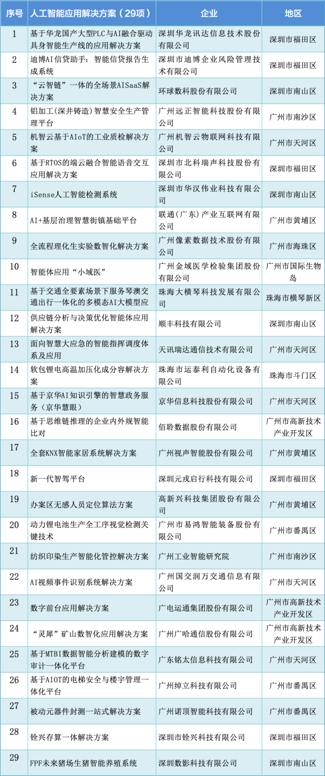  29個應(yīng)用解決方案如同“AI+”時代的“超級解題高手”，從生產(chǎn)車間到民生日常，從產(chǎn)業(yè)升級到基層治理，用智能科技重新定義著生產(chǎn)和生活。