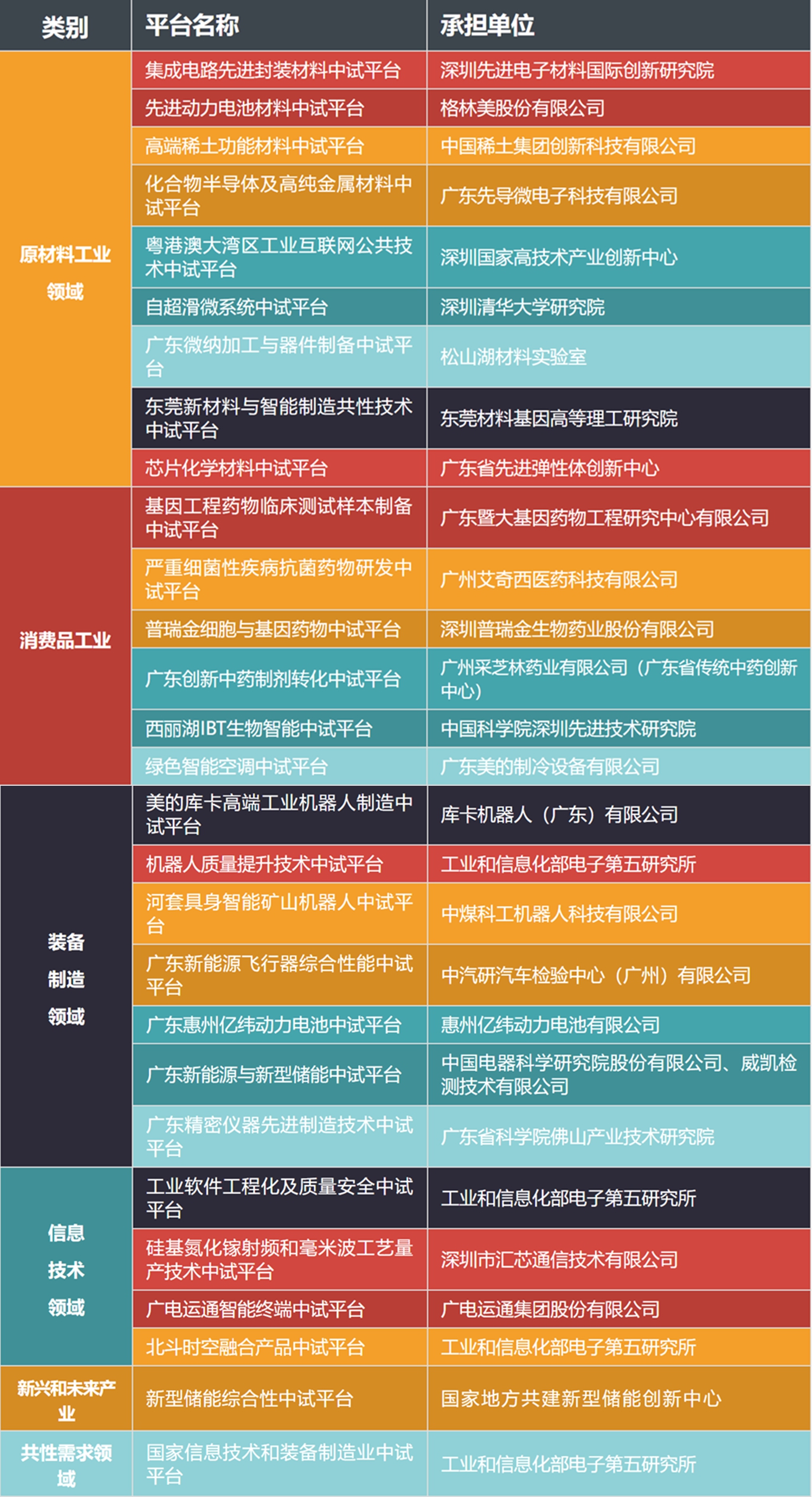  本次公示的28家位于廣東的中試平臺。制表/朱文婷
