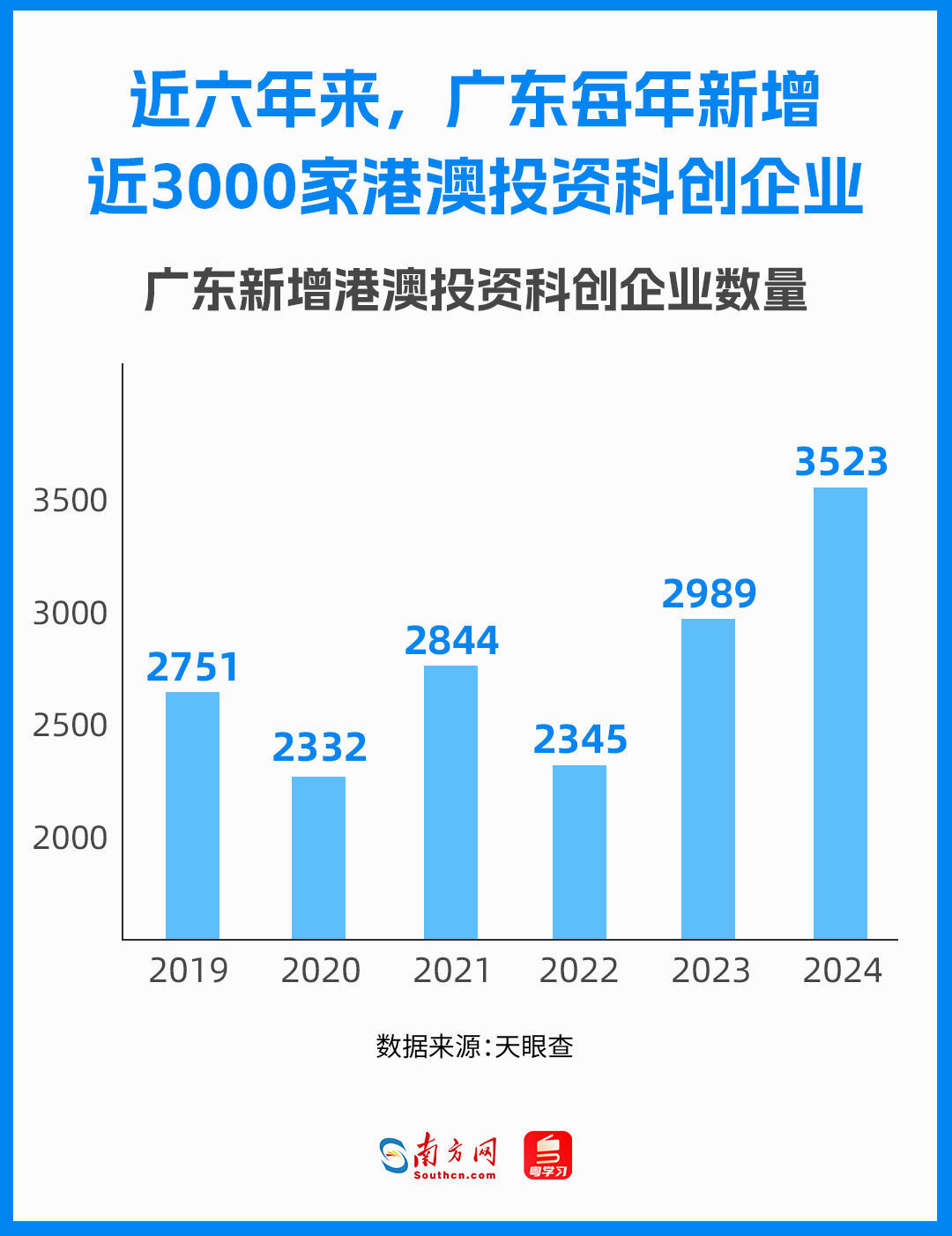 近六年來，廣東每年新增近3000家港澳投資科創(chuàng)企業(yè)，呈現(xiàn)出穩(wěn)中有進(jìn)的發(fā)展態(tài)勢(shì)。